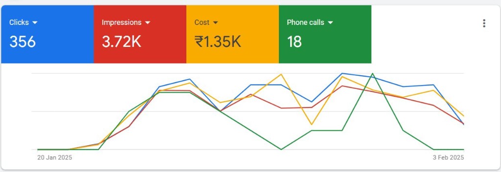 ₹75 per phone call. Nearly 10% CTR. — Google Search case study