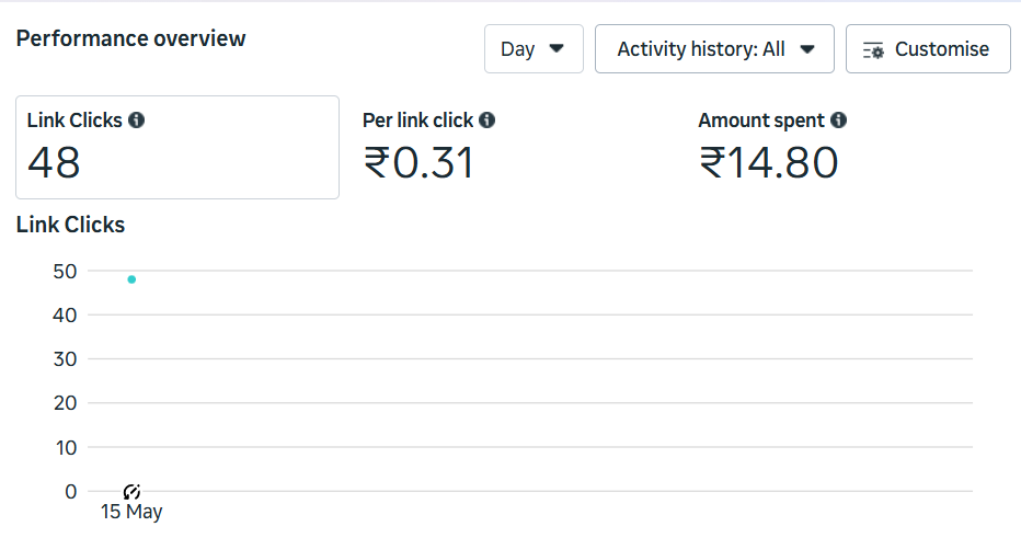 ₹0.31 per link click. 48 clicks on ₹15. — Meta Ads case study